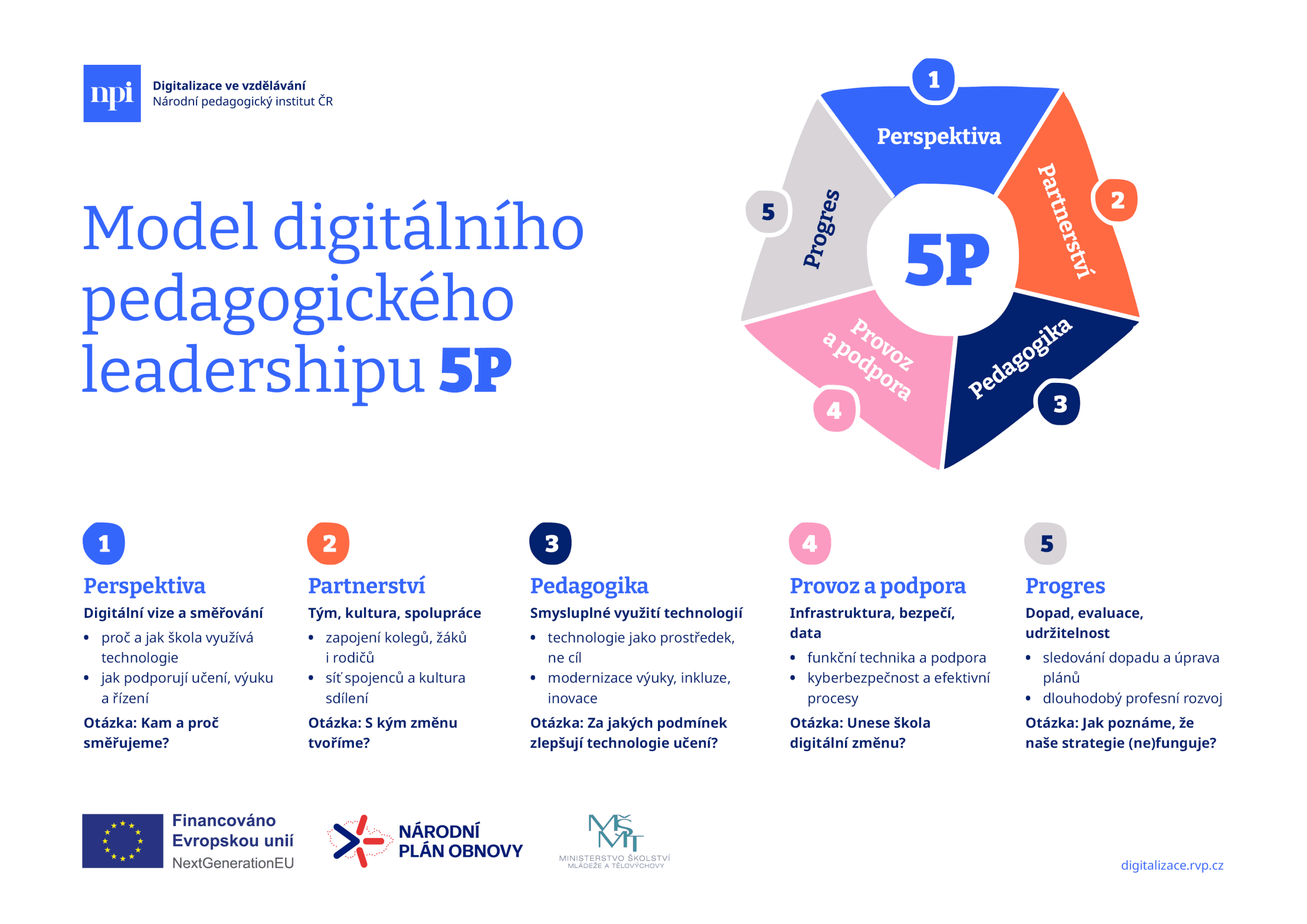 Infografika NPI: Model digitálního pedagogického leadershipu 5P – pět oblastí:  1. Perspektiva, 2. Partnerství, 3. Pedagogika, 4. Provoz a podpora, 5. Progres