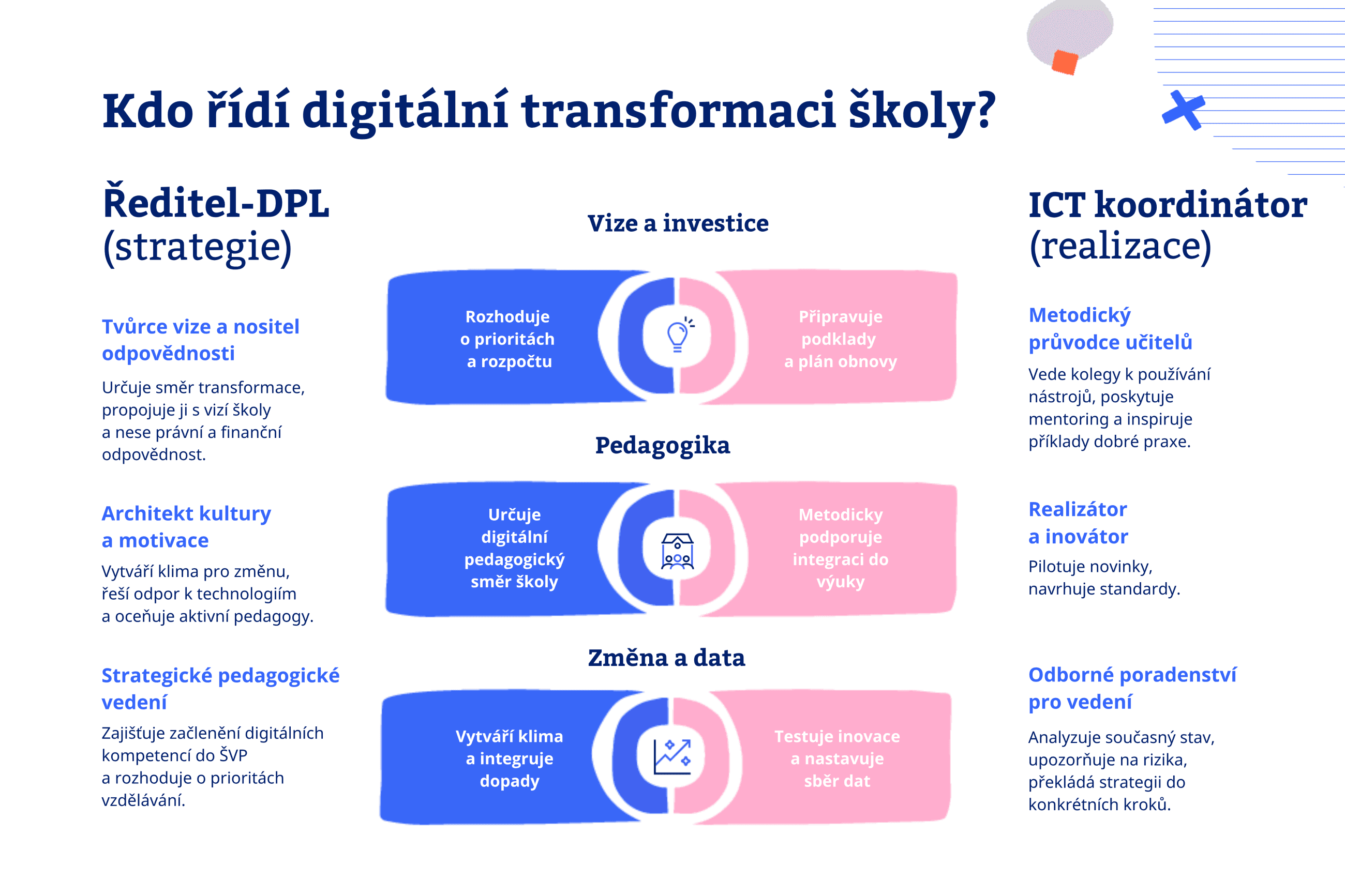 Infografika: Kdo řídí digitální transformaci školy – srovnání rolí ředitele-DPL (strategie) a ICT koordinátora (realizace) ve třech oblastech: vize a investice, pedagogika, změna a data